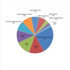 Pie chart with results from the pandemic study, what are you the most hopeful about?